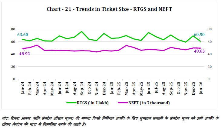 Chart - 21 - Trends in Ticket Size - RTGS and NEFT